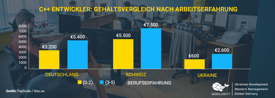 Java Entwickler Gehalt Nach 3 Jahren Software Programmierer Gehalt: warum so hoch? | Mobilunity