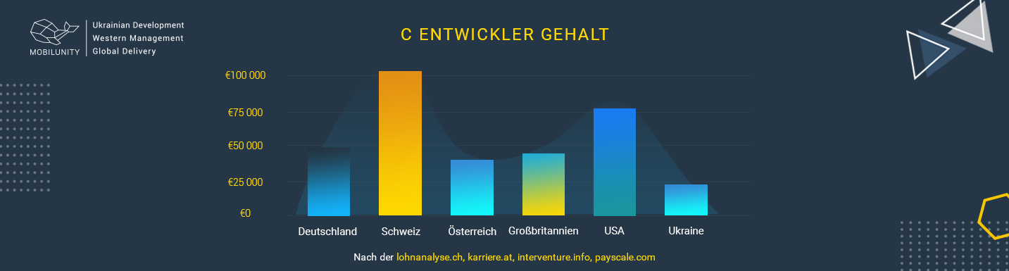 C C C Entwickler Einstellen Mieten Mobilunity