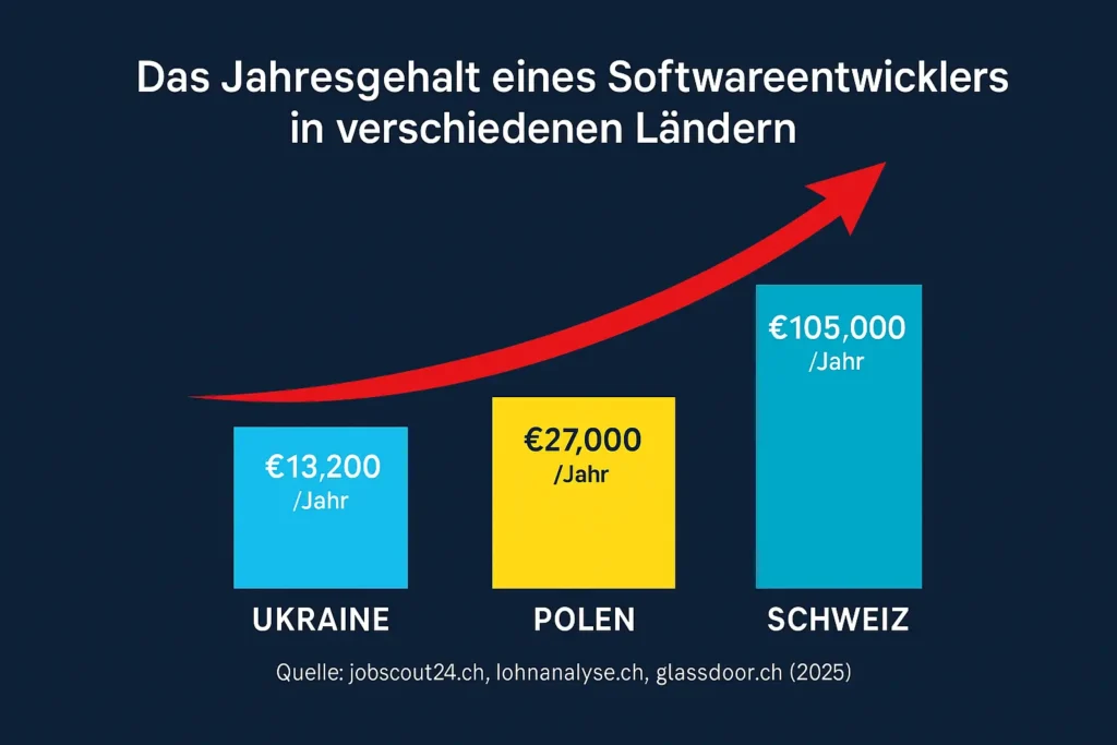 Das Jahresgehalt eines Softwareentwicklers in verschiedenen L&auml;ndern