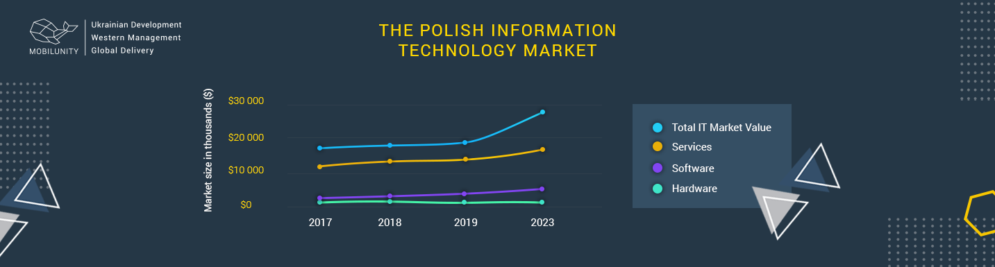 it outsourcing market in poland