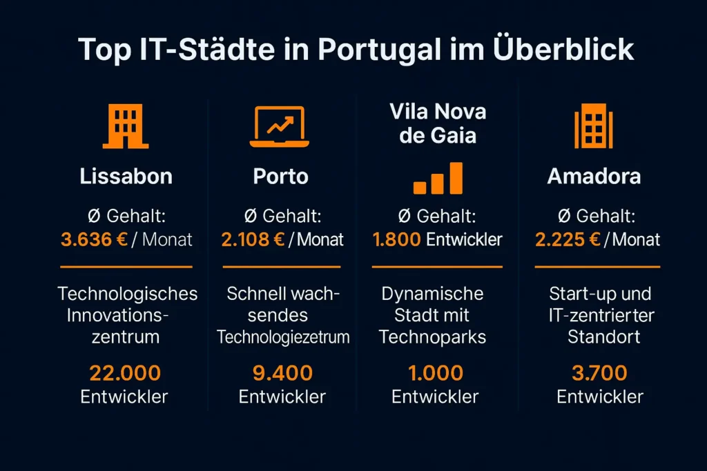 Top IT-Städte in Portugal im Überblick