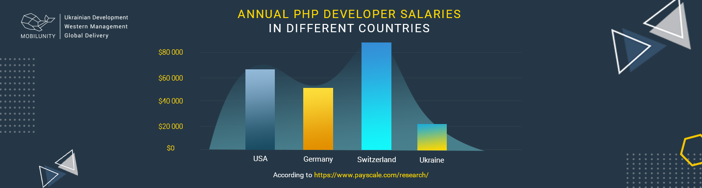 Hire PHP Developer Salary Costs Rates Mobilunity