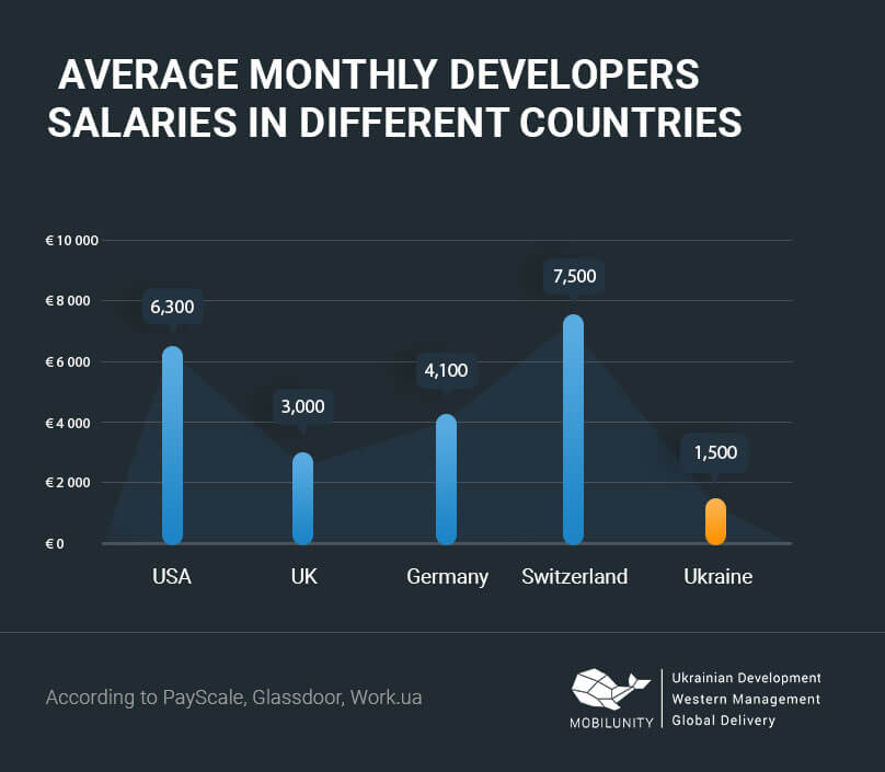 Average monthly developers salaries in different countries