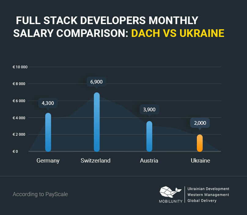 Full stack developer salary