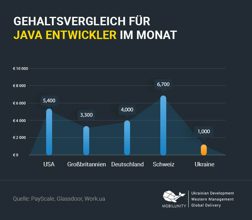 Softwareentwickler Gehalt Mobilunity