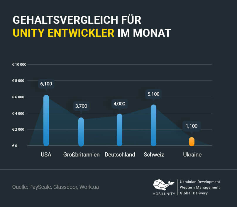 Softwareentwickler Gehalt Mobilunity