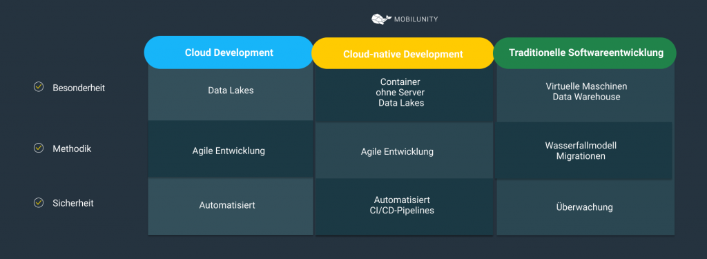 cloud entwicklung kinds