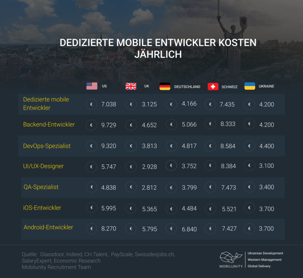 entwickler kosten yarlich
