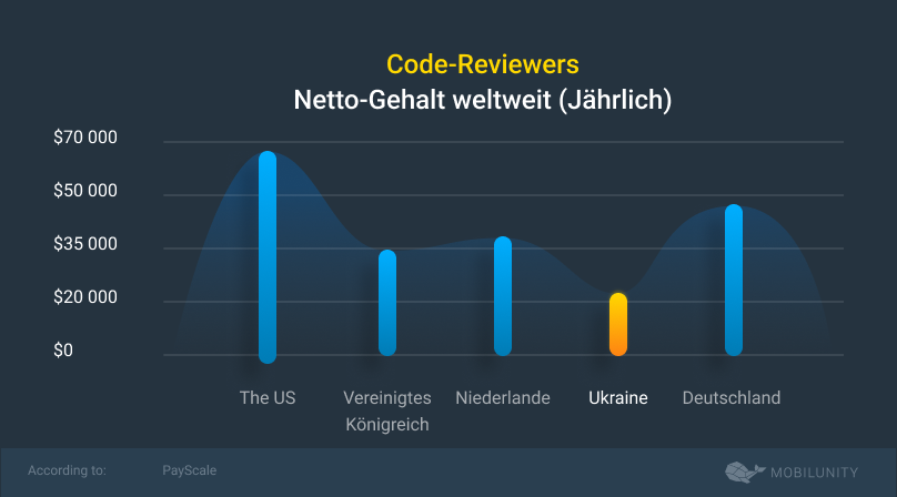 Code-Reviewer gehalt