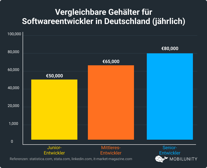 Gehälter für Softwareentwickler in Deutschland