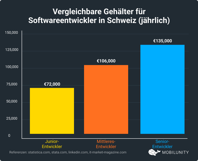 Gehälter für Softwareentwickler in Schweiz