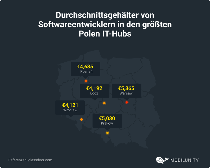 Polen IT-Hubs