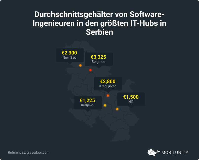 IT-Hubs in Serbien