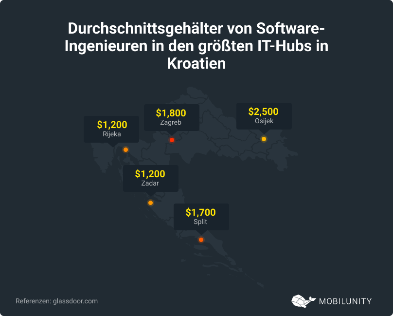 IT-Hubs-Kroatien