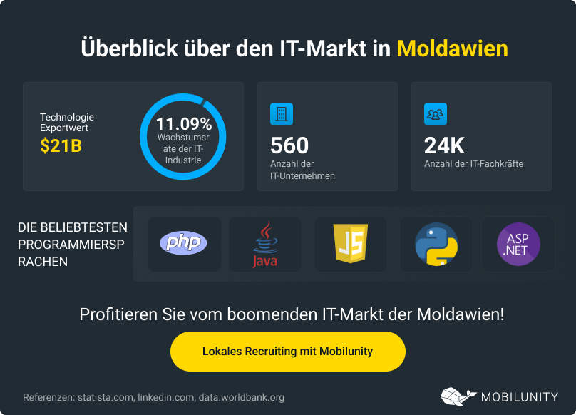 IT-Markt-in-Moldawien
