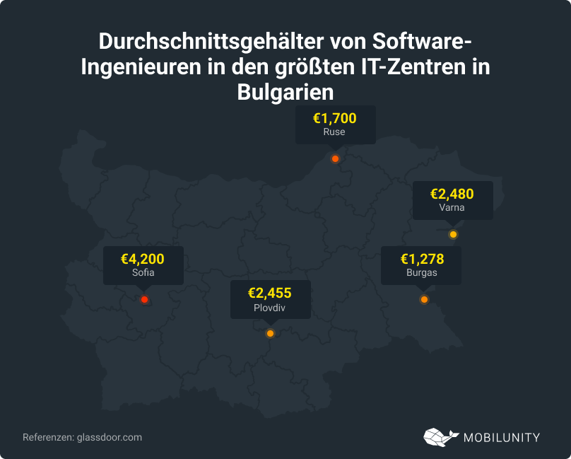 IT-Zentren in Bulgarien