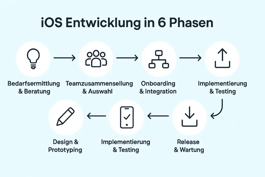 iOS Entwicklung in 6 Phasen in iOS Agentur
