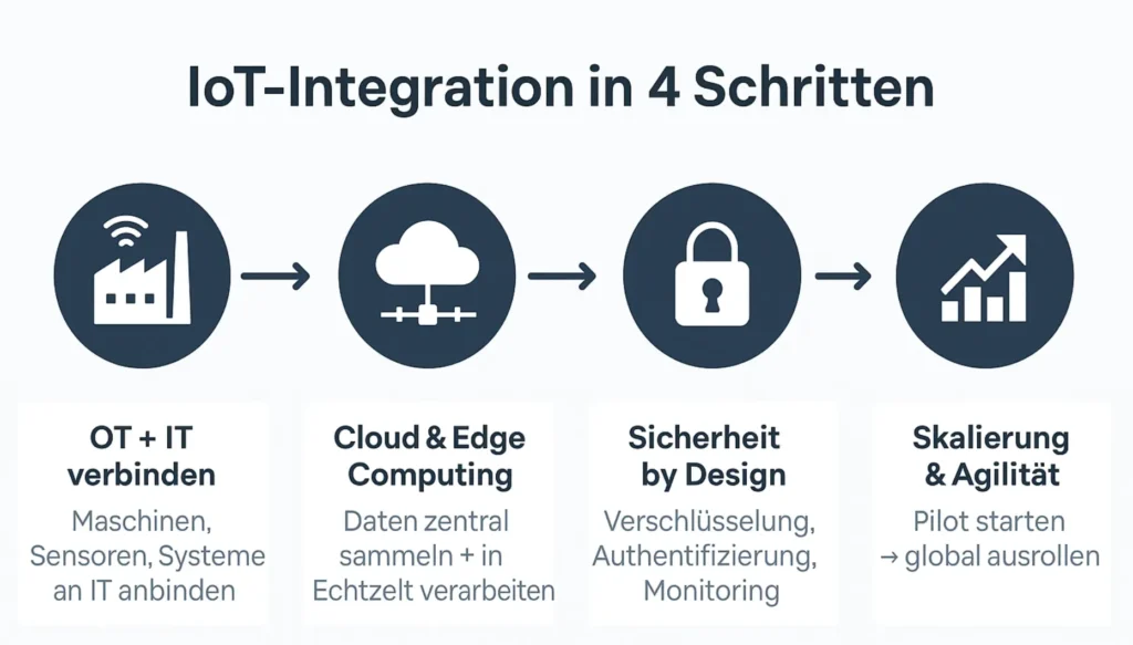 IoT-Integration in 4 Schritten