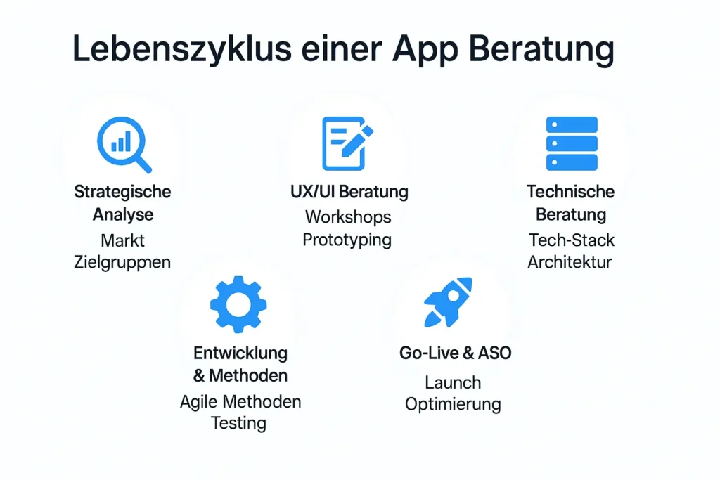 Lebenszyklus einer App Beratung